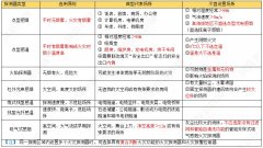 一圖看懂火災(zāi)探測(cè)器的選用